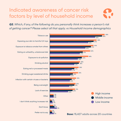 Indicated awareness of cancer risk factors by level of household income
