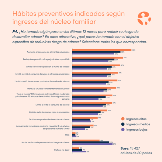 Hábitos preventivos indicados según ingresos del núcleo familiar