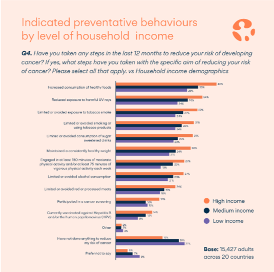 Indicated preventative behaviours by level of household income