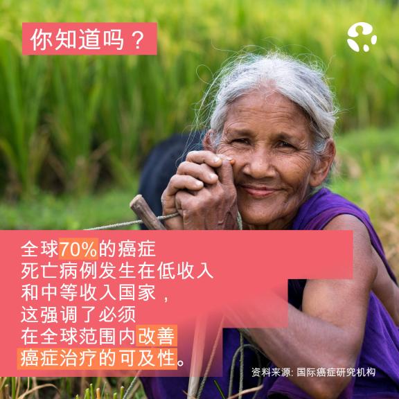 World Cancer Day 2024 - Social Media - Did you know? 1 - Simplified Chinese